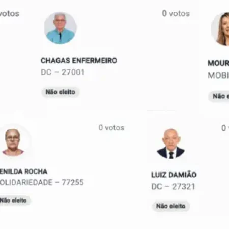 NEM O PRÓPRIO VOTO: 7 CANDIDATOS TERMINAM A ELEIÇÃO SEM NENHUM VOTO