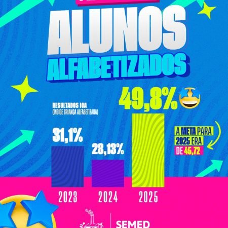 DELMIRO GOUVEIA SUPERA META NACIONAL DE ALFABETIZAÇÃO INFANTIL EM 2025