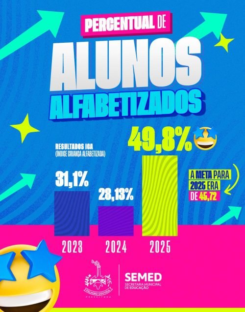 DELMIRO GOUVEIA SUPERA META NACIONAL DE ALFABETIZAÇÃO INFANTIL EM 2025